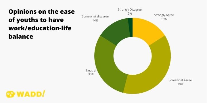 Opinions on the ease of youths to have work/education-life balance