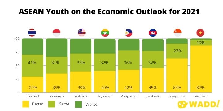 ASEAN youth on the economy outlook for 2021