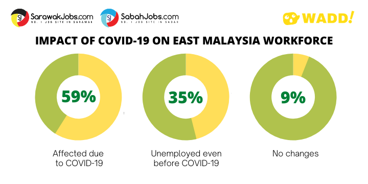 East Malaysia Labour Market Outlook 2020 (24): Covid-19 Impact