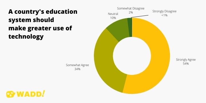 A country's education system should make greater use of technology