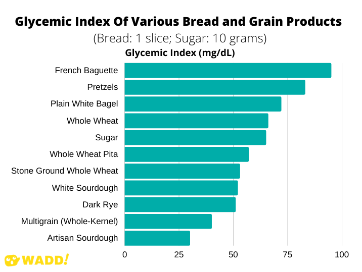Glycemic Index of Various Bread And Grain Products