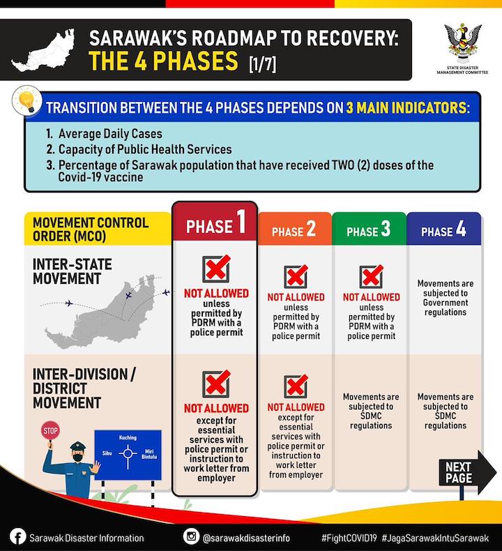 Phase 3 National Recovery Plan - Sarawak, Perlis, Labuan