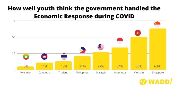 ASEAN survey for how youth think of their government response during covid