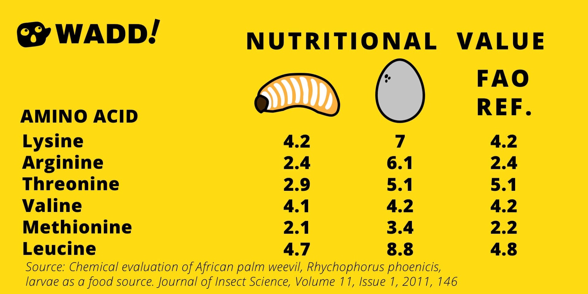 Sago vs Egg Nutrition