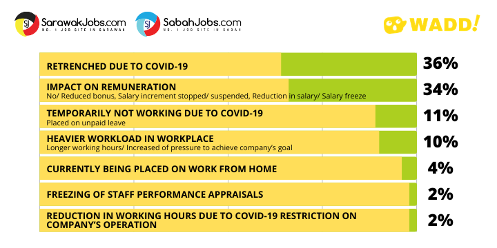 East Malaysia Labour Market Outlook 2020 (24): Covid-19 Impact