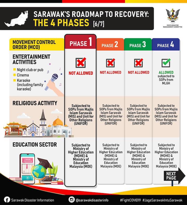 Phase 3 National Recovery Plan - Sarawak, Perlis, Labuan