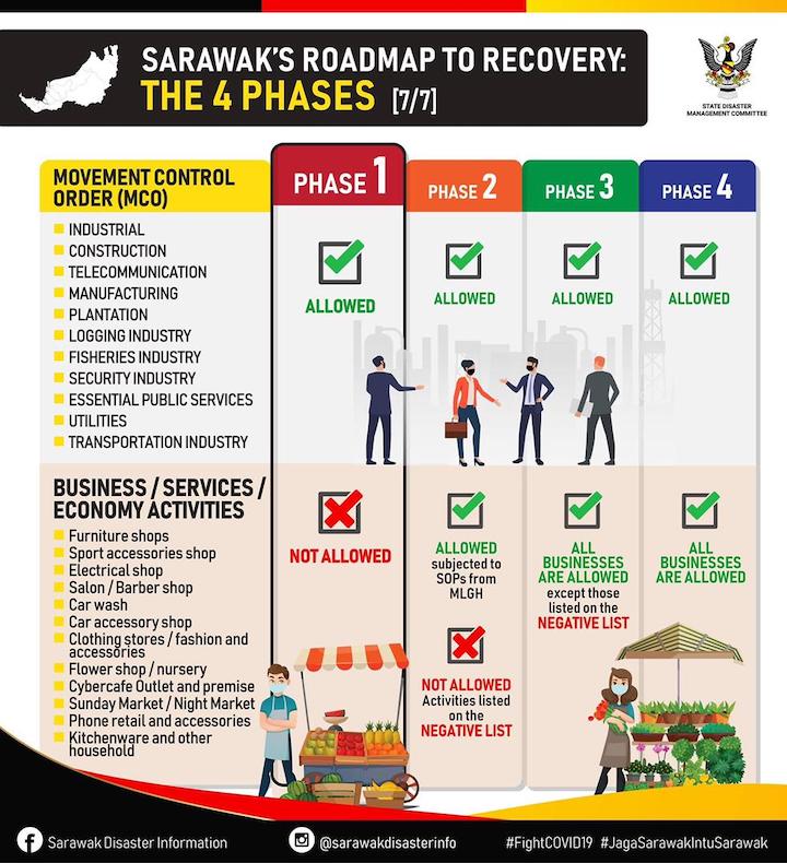 Phase 3 National Recovery Plan - Sarawak, Perlis, Labuan