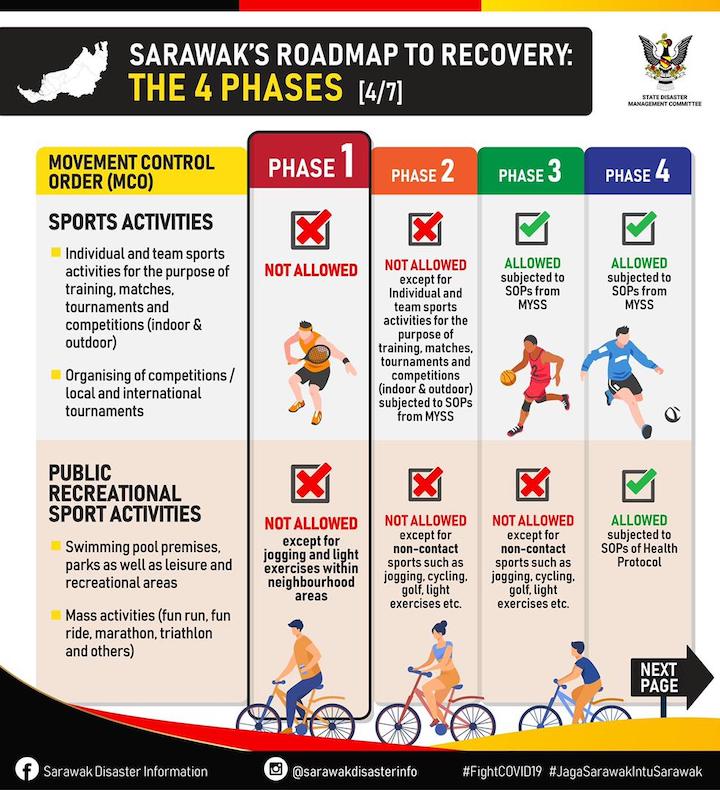 Phase 3 National Recovery Plan - Sarawak, Perlis, Labuan