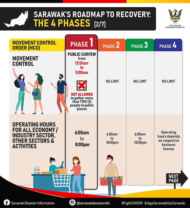 Phase 3 National Recovery Plan - Sarawak, Perlis, Labuan