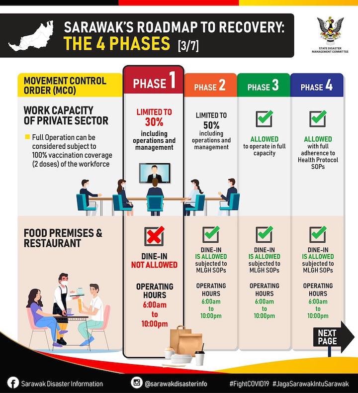 Phase 3 National Recovery Plan - Sarawak, Perlis, Labuan